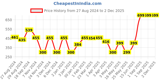 myntra.com Ekhasa Green 1 Pieces Succulent Artificial Plant With Pot ekhasa Price History Graph from 27 Aug 2024 to 2 Dec 2025