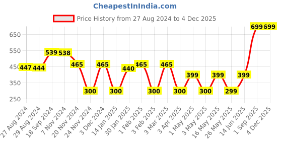 myntra.com Ekhasa Green 1 Pieces Succulent Artificial Plant With Pot ekhasa Price History Graph from 27 Aug 2024 to 2 Dec 2025