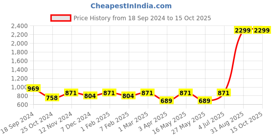 myntra.com Ekhasa Green 1 Pieces Succulent Artificial Plant With Pot ekhasa Price History Graph from 18 Sep 2024 to 14 Oct 2025