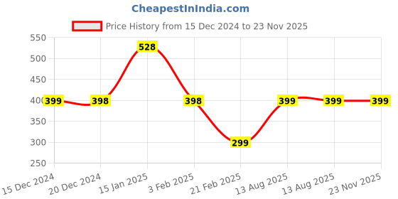 myntra.com Ekhasa Green 2 Pieces Hanging Eucalyptus Artificial Plant ekhasa Price History Graph from 15 Dec 2024 to 22 Nov 2025