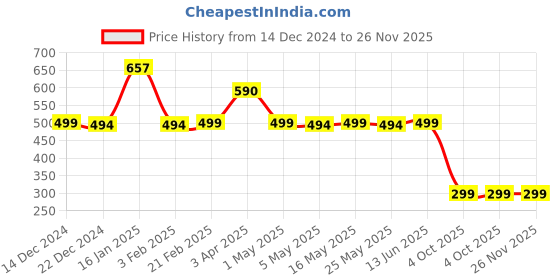 myntra.com Ekhasa Green 2 Pieces Peperomia Artificial Plant With Pot ekhasa Price History Graph from 14 Dec 2024 to 25 Nov 2025