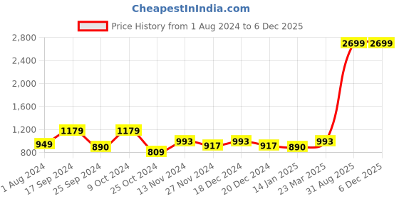 myntra.com Ekhasa Green 3 Pieces Artificial Plant With Pot ekhasa Price History Graph from 1 Aug 2024 to 5 Dec 2025