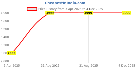 myntra.com Ekhasa Green & Black Artificial Plant With Pot ekhasa Price History Graph from 3 Apr 2025 to 3 Dec 2025