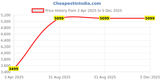 myntra.com Ekhasa Green & Black Monstera Deliciosa Artificial Plant With Pot ekhasa Price History Graph from 3 Apr 2025 to 5 Dec 2025
