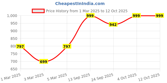 myntra.com Ekhasa Green & Brown Ceramic Heat Resistant Dhoop Dani Loban Burner Holder Stand For Home ekhasa Price History Graph from 1 Mar 2025 to 12 Oct 2025