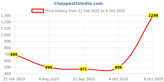 myntra.com Ekhasa Green & Brown Ceramic Heat Resistant Dhoop Dani Loban Burner Holder Stand For Home ekhasa Price History Graph from 21 Feb 2025 to 9 Oct 2025