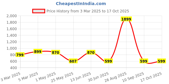 myntra.com Ekhasa Green & Brown Ceramic Heat Resistant Dhoop Dani Loban Burner Holder Stand For Home ekhasa Price History Graph from 3 Mar 2025 to 16 Oct 2025