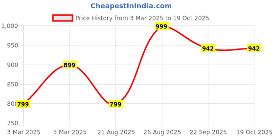 myntra.com Ekhasa Green & Brown Ceramic Heat Resistant Dhoop Dani Loban Burner Holder Stand For Home ekhasa Price History Graph from 3 Mar 2025 to 18 Oct 2025