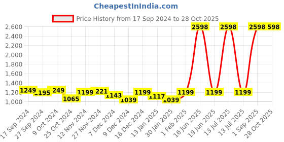 myntra.com Ekhasa Green & Gold 2 Pieces Abstract Printed Ceramic Soap Dispenser Bathroom Accessories ekhasa Price History Graph from 17 Sep 2024 to 28 Oct 2025