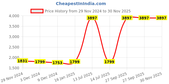 myntra.com Ekhasa Green & Gold Toned 3 Pieces Abstract Printed Ceramic Soap Dispenser 300 ml ekhasa Price History Graph from 29 Nov 2024 to 30 Nov 2025