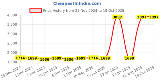 myntra.com Ekhasa Green & Gold Toned 3 Pieces Textured Ceramic Soap Dispensers 220 ml Each ekhasa Price History Graph from 25 Nov 2024 to 18 Oct 2025