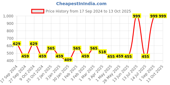 myntra.com Ekhasa Green & Gold Toned Abstract Printed Ceramic Soap Dispenser 260 ml ekhasa Price History Graph from 17 Sep 2024 to 13 Oct 2025