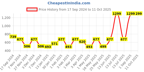 myntra.com Ekhasa Green and GoldToned Ceramic Soap Dispenser 220 ml ekhasa Price History Graph from 17 Sep 2024 to 10 Oct 2025
