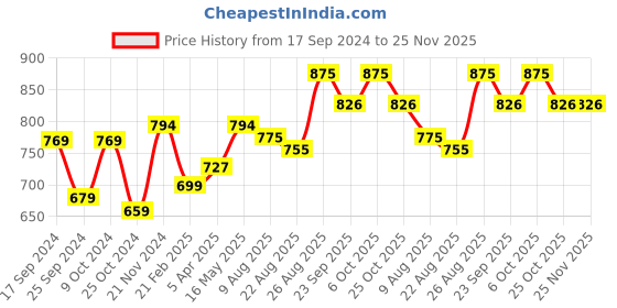 myntra.com Ekhasa Green Lotus Design Ceramic Dhoop Dhani Incense Stick Holder ekhasa Price History Graph from 17 Sep 2024 to 25 Nov 2025