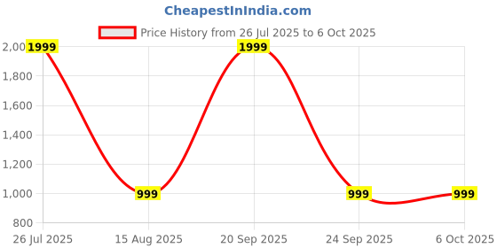 myntra.com Ekhasa Green Palm Artificial Plant With Pot ekhasa Price History Graph from 26 Jul 2025 to 6 Oct 2025