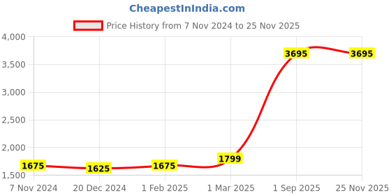 myntra.com Ekhasa Green Printed Ceramic Quirky Cylindrical Shaped Table Lamp ekhasa Price History Graph from 7 Nov 2024 to 25 Nov 2025