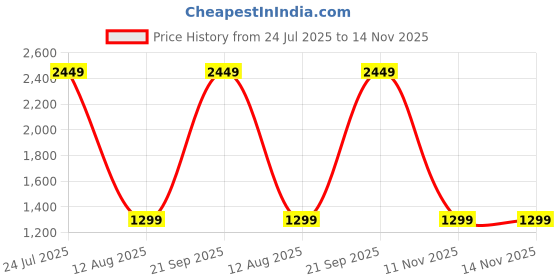 myntra.com Ekhasa GreenHanging Bamboo Artificial Plant With Pot ekhasa Price History Graph from 24 Jul 2025 to 14 Nov 2025