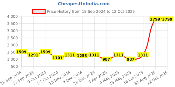 myntra.com Ekhasa Grey 1 Pieces Dahlia Artificial Flower With Pot ekhasa Price History Graph from 18 Sep 2024 to 12 Oct 2025
