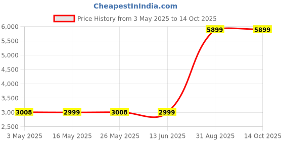 myntra.com Ekhasa Grey & Black Textured Cascade Waterfall Fountain ekhasa Price History Graph from 3 May 2025 to 13 Oct 2025
