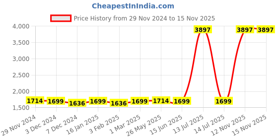 myntra.com Ekhasa Grey & Gold Toned 3 Pieces Textured Ceramic Soap Dispensers 220 ml Each ekhasa Price History Graph from 29 Nov 2024 to 13 Nov 2025