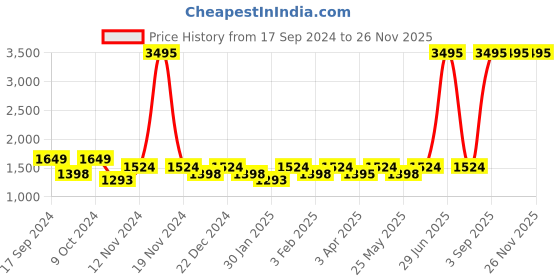 myntra.com Ekhasa Grey & Gold Toned 4 piece Textured Ceramic Bath Accessories Set ekhasa Price History Graph from 17 Sep 2024 to 26 Nov 2025