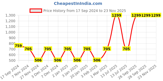 myntra.com Ekhasa Grey & Gold Toned Abstract Printed Ceramic Soap Dispensers 300 ml ekhasa Price History Graph from 17 Sep 2024 to 23 Nov 2025