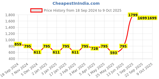 myntra.com Ekhasa Grey Soy Wax Scented Jar Candle ekhasa Price History Graph from 18 Sep 2024 to 8 Oct 2025