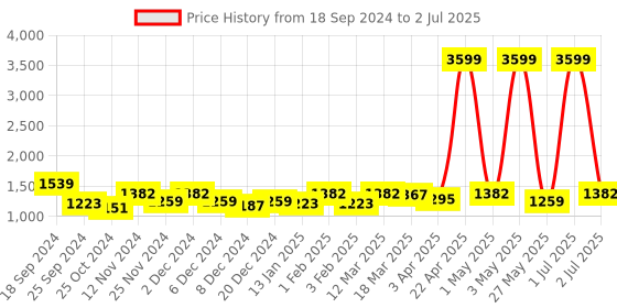 myntra.com Ekhasa Grey Water Fountain With Led Light ekhasa Price History Graph from 18 Sep 2024 to 2 Jul 2025