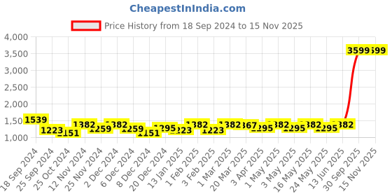 myntra.com Ekhasa Grey Water Fountain With Led Light ekhasa Price History Graph from 18 Sep 2024 to 15 Nov 2025