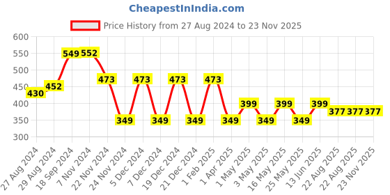myntra.com Ekhasa Lavender 1 Pieces Artificial Flower With Pot ekhasa Price History Graph from 27 Aug 2024 to 23 Nov 2025