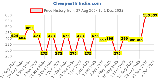 myntra.com Ekhasa Lavender 1 Pieces Artificial Plant With Pot ekhasa Price History Graph from 27 Aug 2024 to 1 Dec 2025