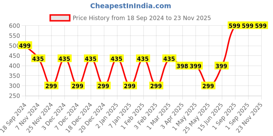 myntra.com Ekhasa Lavender 1 Pieces Hanging Artificial Plant With Pot ekhasa Price History Graph from 18 Sep 2024 to 22 Nov 2025
