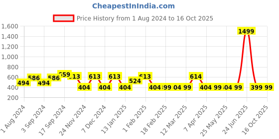 myntra.com Ekhasa Off White Small Ganesh Idol Religious Showpiece ekhasa Price History Graph from 1 Aug 2024 to 16 Oct 2025