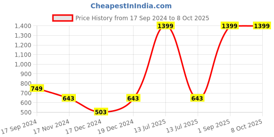myntra.com Ekhasa Orange 1 Pieces Artificial Flower With Pot ekhasa Price History Graph from 17 Sep 2024 to 8 Oct 2025