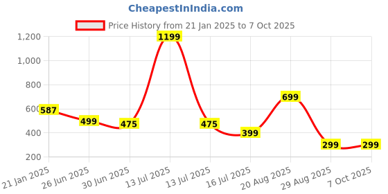 myntra.com Ekhasa Orange 1 Pieces Artificial Flower With Pot ekhasa Price History Graph from 21 Jan 2025 to 6 Oct 2025
