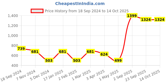 myntra.com Ekhasa Orange & White Textured Soy Wax Ceylontea Scented Jar Candle ekhasa Price History Graph from 18 Sep 2024 to 14 Oct 2025