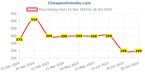 myntra.com Ekhasa Orange Colored & Green Daisy Artificial Flower ekhasa Price History Graph from 15 Dec 2024 to 18 Oct 2025