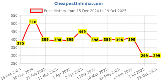 myntra.com Ekhasa Peach-Coloured 1 Pieces Artificial Flower ekhasa Price History Graph from 15 Dec 2024 to 18 Oct 2025