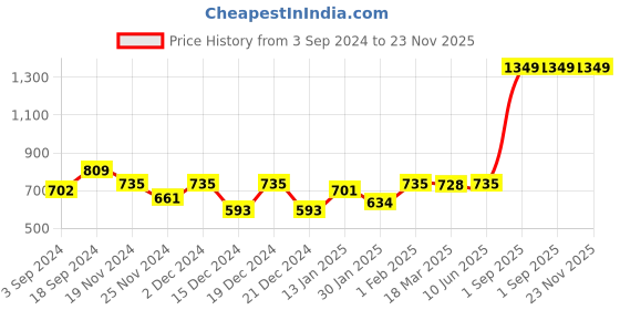 myntra.com Ekhasa Peach-Coloured & White Quirky Traditional Alarm Clock ekhasa Price History Graph from 3 Sep 2024 to 23 Nov 2025