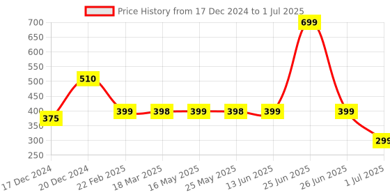 myntra.com Ekhasa Peach-Coloured Daisy Artificial Flower ekhasa Price History Graph from 17 Dec 2024 to 1 Jul 2025