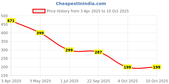 myntra.com Ekhasa Peach Ganesh Idol Showpiece ekhasa Price History Graph from 3 Apr 2025 to 10 Oct 2025
