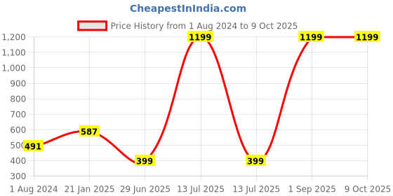myntra.com Ekhasa Pink 1 Pieces Dahlia Artificial Flower With Pot ekhasa Price History Graph from 1 Aug 2024 to 8 Oct 2025