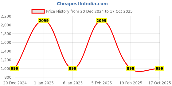 myntra.com Ekhasa Pink 1 Pieces Dahlia Artificial Flower With Pot ekhasa Price History Graph from 20 Dec 2024 to 15 Oct 2025