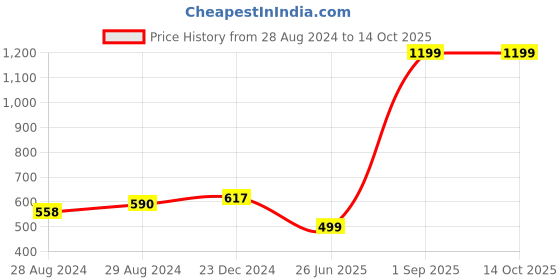 myntra.com Ekhasa Pink 1 Pieces Ficus Artificial Plant With Pot ekhasa Price History Graph from 28 Aug 2024 to 13 Oct 2025