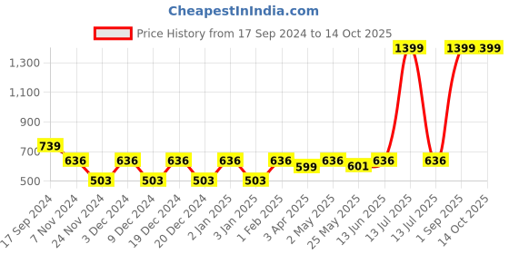 myntra.com Ekhasa Pink 1 Pieces Hanging Artificial Flower With Pot ekhasa Price History Graph from 17 Sep 2024 to 14 Oct 2025