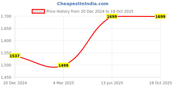 myntra.com Ekhasa Pink 1 Pieces Hanging Artificial Flower With Pot ekhasa Price History Graph from 20 Dec 2024 to 18 Oct 2025
