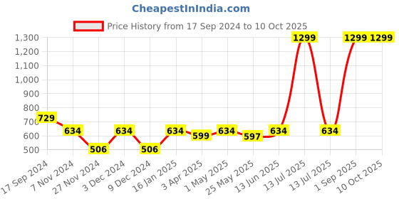 myntra.com Ekhasa Pink 1 Pieces Hanging Hydrangea Artificial Flower With Pot ekhasa Price History Graph from 17 Sep 2024 to 9 Oct 2025