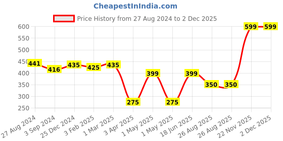 myntra.com Ekhasa Pink 1 Pieces Hanging Orchid Artificial Flower With Pot ekhasa Price History Graph from 27 Aug 2024 to 1 Dec 2025