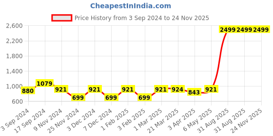myntra.com Ekhasa Pink 1 Pieces Orchid Artificial Flower With Pot ekhasa Price History Graph from 3 Sep 2024 to 24 Nov 2025
