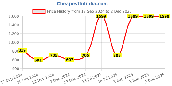 myntra.com Ekhasa Pink 1 Pieces Rose Artificial Flower With Pot ekhasa Price History Graph from 17 Sep 2024 to 2 Dec 2025
